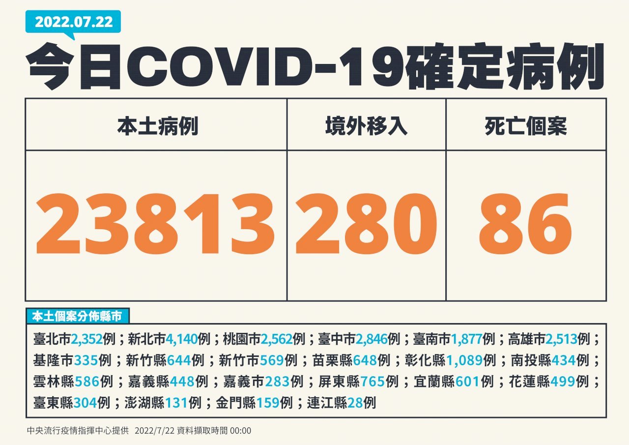 Đài Loan ghi nhận thêm 23.813 ca nhiễm COVID-19 nội địa và 280 ca nhiễm từ nước ngoài trong ngày 22/07