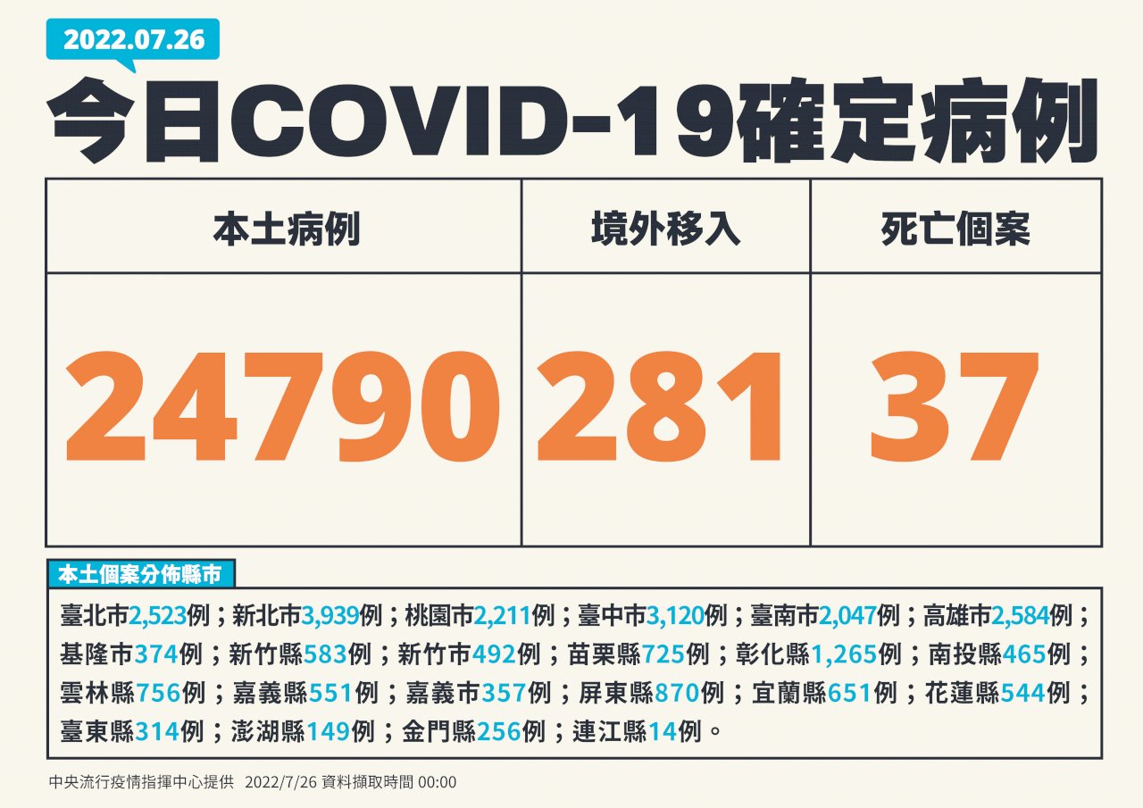 Ngày 26/7 Đài Loan ghi nhận 24.790 ca nhiễm COVID-19 nội địa, 281 ca lây nhiễm từ nước ngoài và 37 ca tử vong