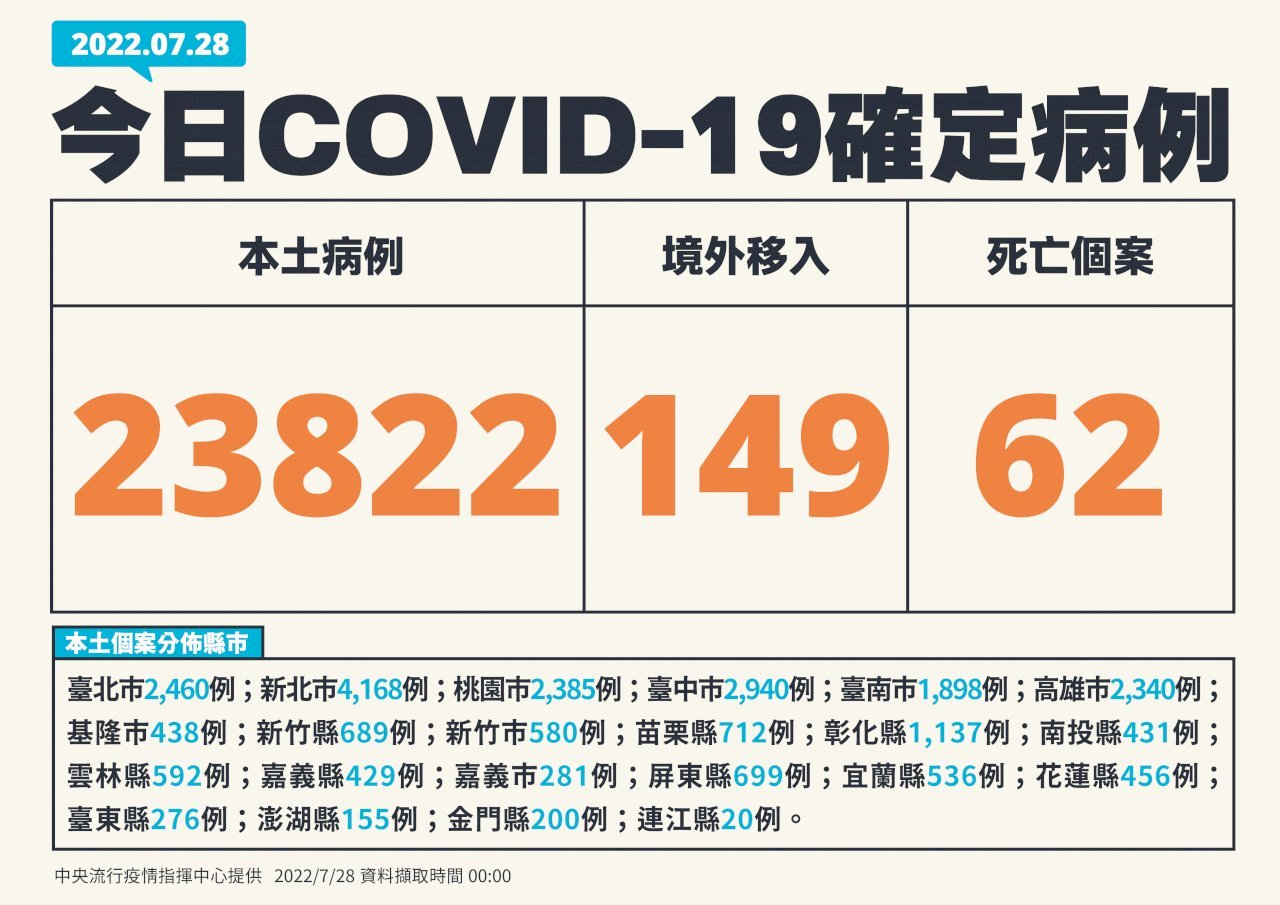 28/7, Đài Loan ghi nhận thêm 23.822 ca nhiễm COVID-19 trong nước, 149 ca nhiễm từ nước ngoài, 62 trường hợp tử vong