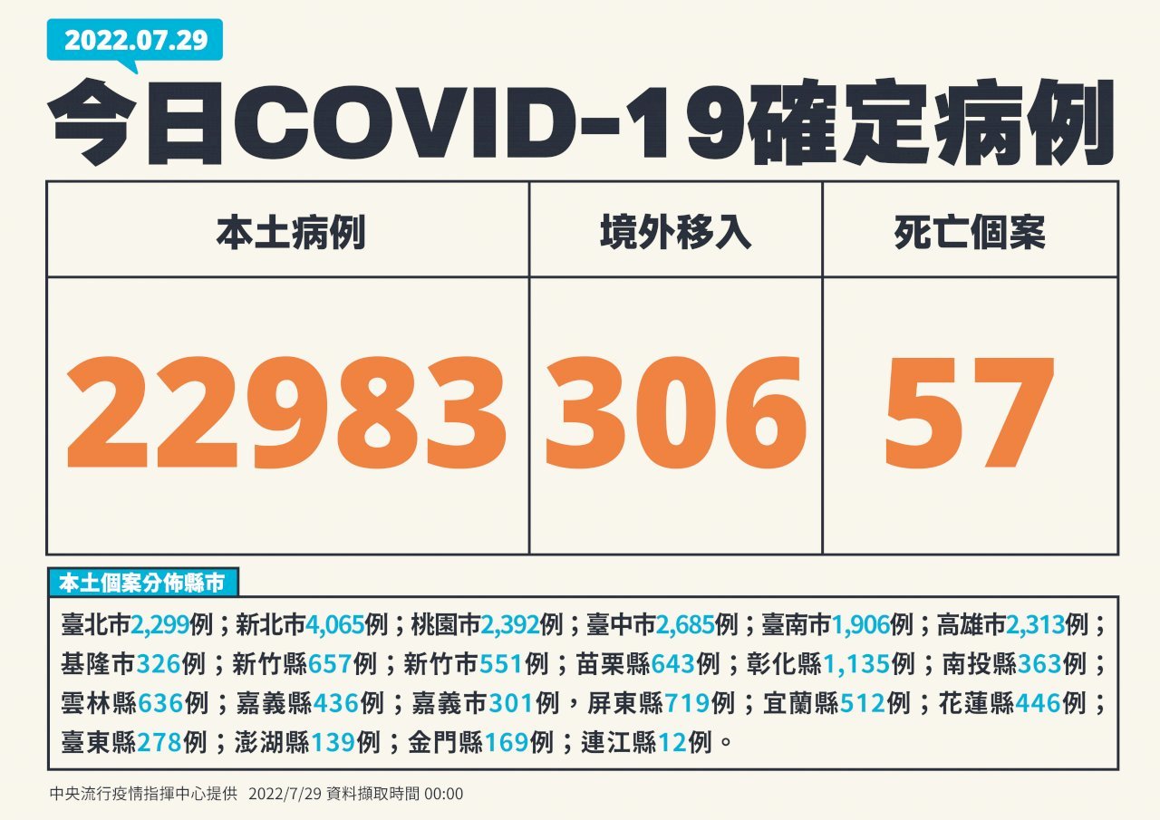 Đài Loan ghi nhận thêm 22.983 ca nhiễm COVID-19 nội địa và 57 ca nhiễm tử vong trong ngày 29/07