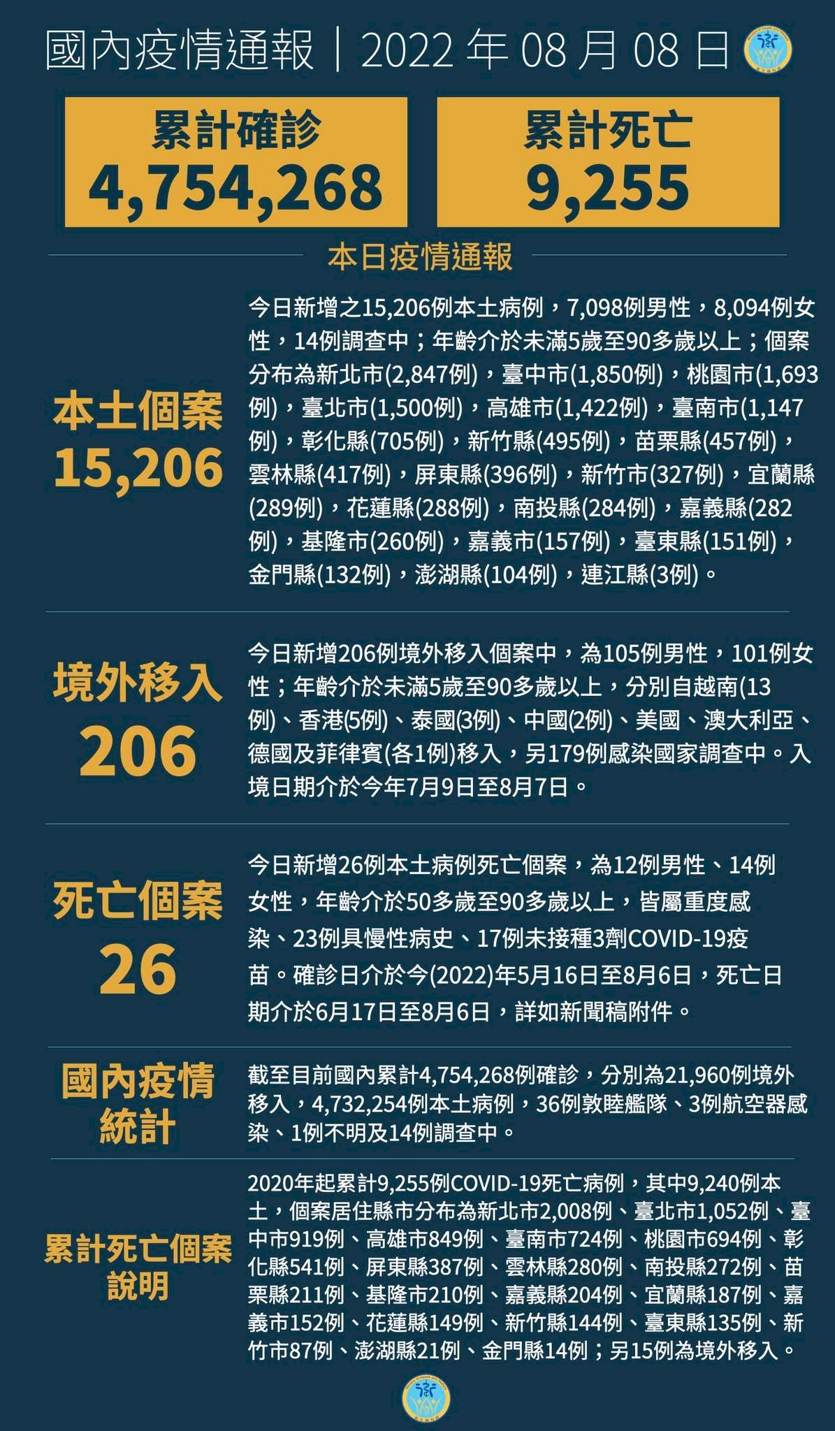 8/8, Đài Loan ghi nhận 15206 ca nhiễm COVID-19 trong nước, thấp nhất trong vòng 100 ngày kể từ 30/4
