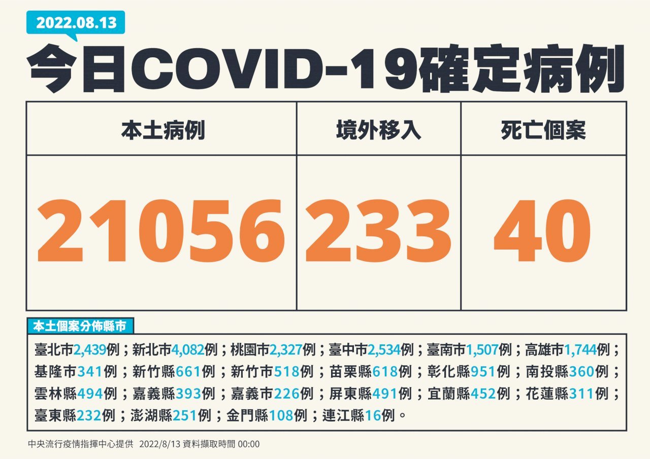 13/8, Đài Loan ghi nhận thêm 21.056 ca nhiễm COVID-19 trong nước, 233 ca từ nước ngoài, thêm 40 trường hợp tử vong