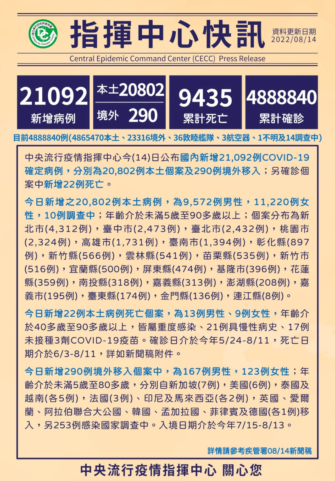 14/8, Đài Loan ghi nhận thêm 20.802 ca nhiễm COVID-19 trong nước, 290 ca từ nước ngoài, thêm 22 trường hợp tử vong