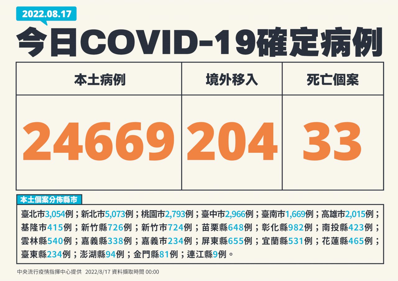 Ngày 17/8 Đài Loan ghi nhận 24.669 ca nội địa, 33 ca tử vong