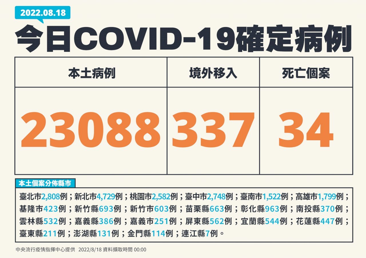 18/8, Đài Loan ghi nhận thêm 23.088 ca nhiễm COVID-19 trong nước, 337 ca nhập cảnh từ nước ngoài, 34 trường hợp tử vong