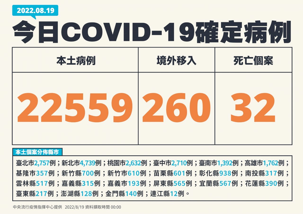 Đài Loan ghi nhận thêm 22.559 ca nhiễm COVID-19 nội địa và 260 ca nhiễm từ nước ngoài trong ngày 19/08
