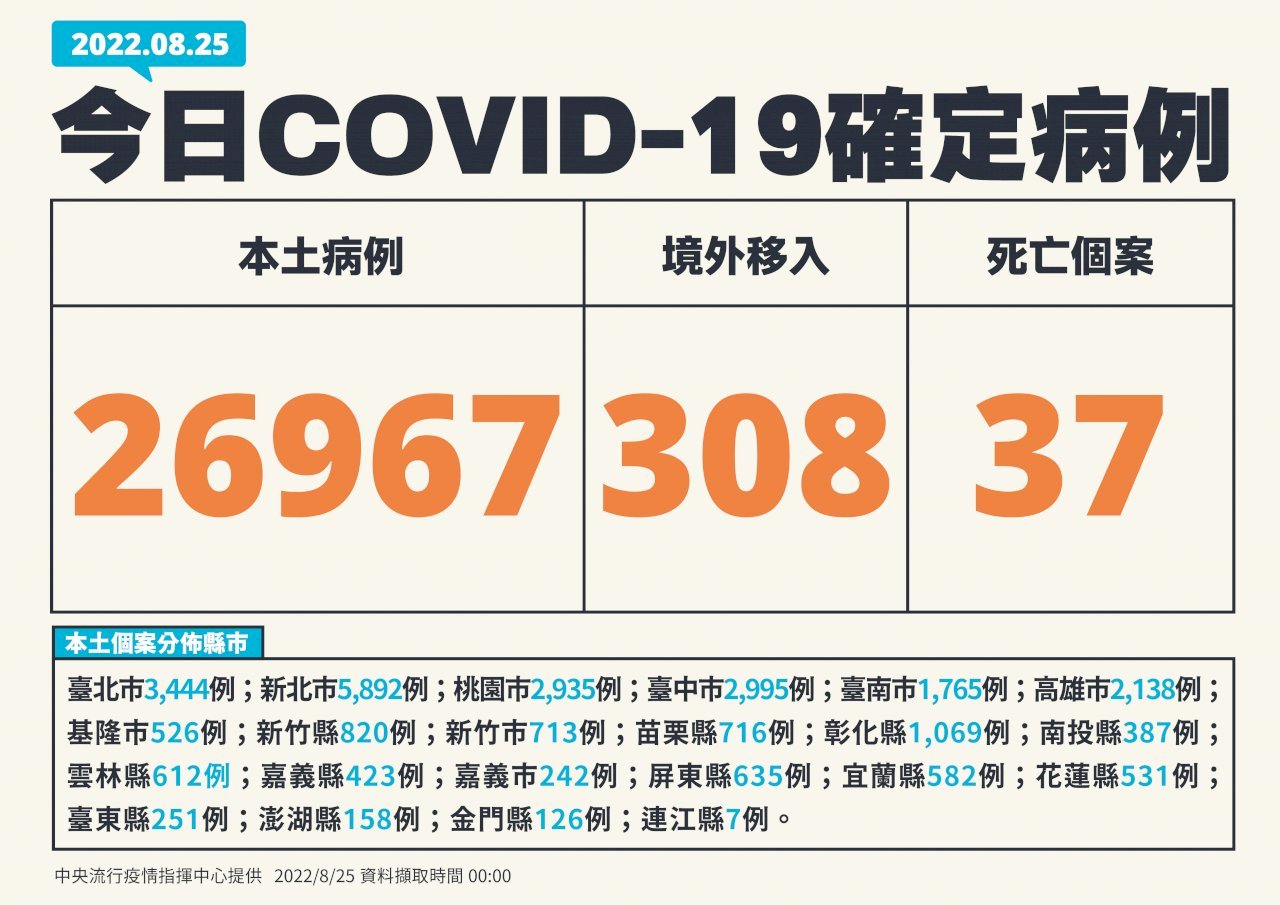 Đài Loan ghi nhận thêm 26.967 ca nhiễm COVID-19 nội địa và 308 ca nhiễm từ nước ngoài trong ngày 25/08