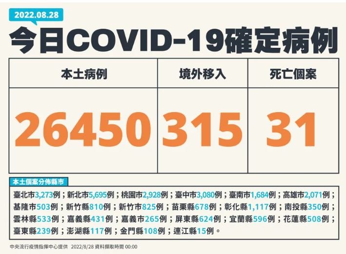 Hôm nay Đài Loan tăng 26.450 ca nhiễm Covid-19 nội địa, 31 ca tử vong