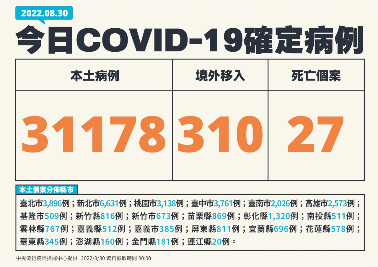 Hôm nay Đài Loan tăng 31.178 ca nhiễm Covid-19 trong nước, 319 ca nhiễm từ nước ngoài và 27 ca bệnh tử vong