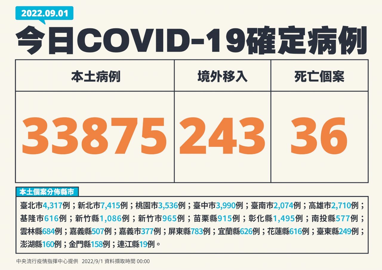 Đài Loan ghi nhận thêm 33.875 ca nhiễm COVID-19 nội địa, 243 ca nhiễm từ nước ngoài và 36 ca tử vong trong ngày 01/09