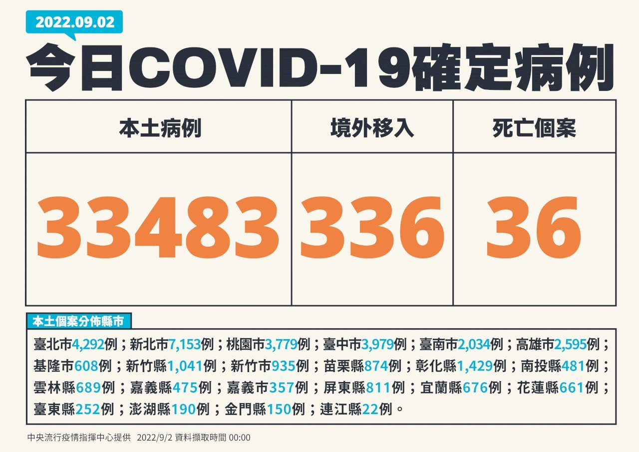 Đài Loan ghi nhận 33.483 ca nhiễm COVID-19 nội địa, 336 ca nhiễm từ nước ngoài và 36 ca nhiễm tử vong trong ngày 02/09