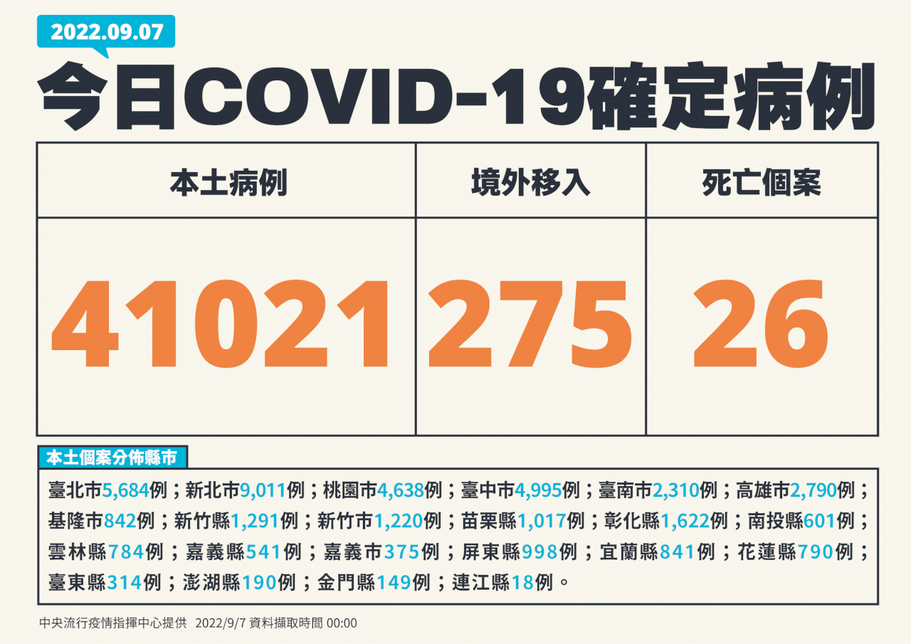Số ca nhiễm Covid-19 trong nước vượt mốc 40.000, hôm nay ghi nhận 41.021 ca nhiễm trong nước và 26 ca tử vong