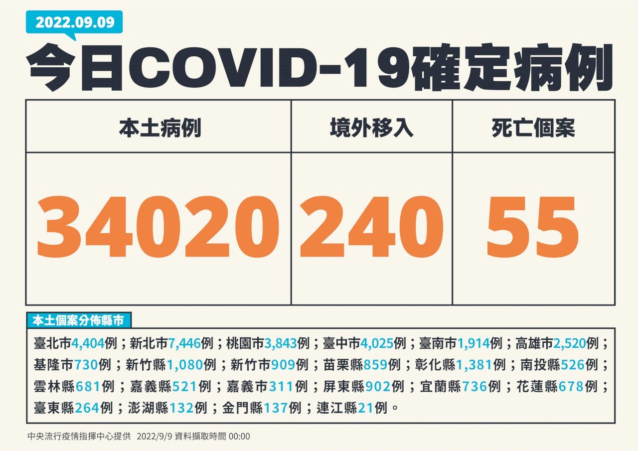 Đài Loan ghi nhận 34.020 ca nhiễm COVID-19 nội địa, và 55 ca tử vong trong ngày 09/09
