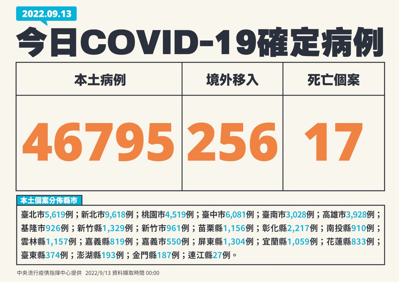Hôm nay Đài Loan tăng 46.795 ca nhiễm Covid-19 trong nước, 256 ca nhiễm từ nước ngoài và 17 ca bệnh tử vong