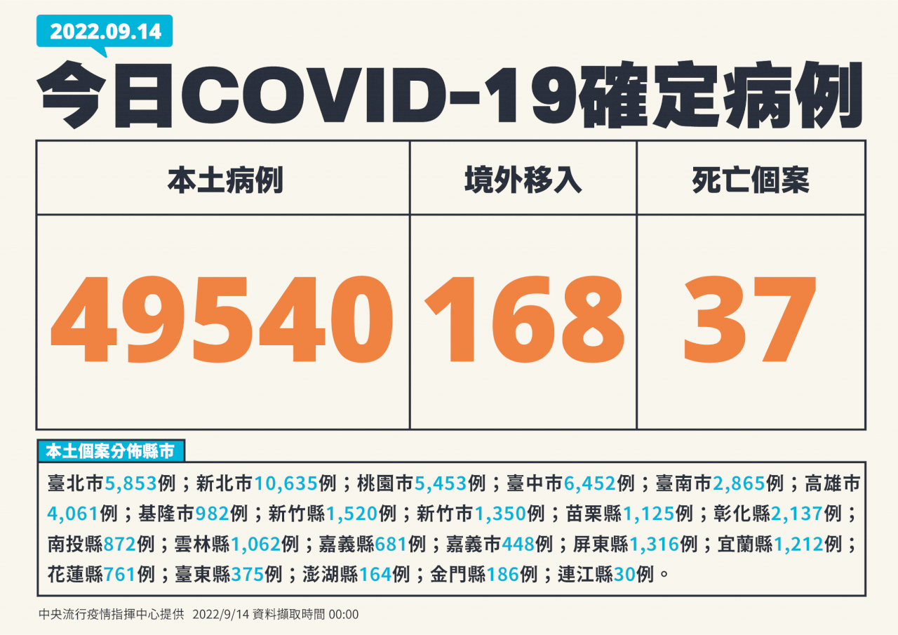 Số ca nhiễm nội địa tiếp tục tăng, hôm nay 14/9 Đài Loan ghi nhận 49.540 ca nội địa