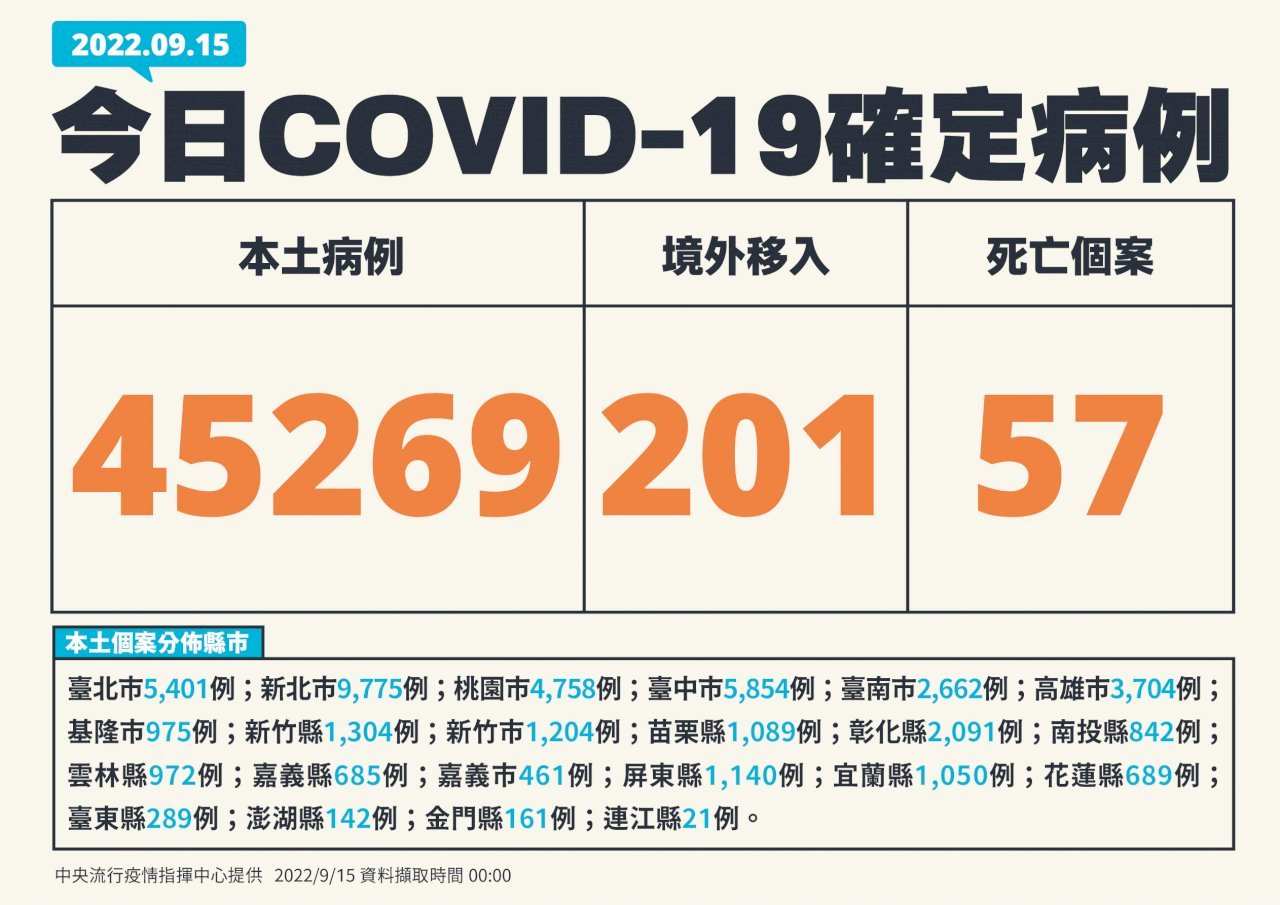 Ngày 15/9, Đài Loan ghi nhận thêm 45.269 ca nhiễm COVID-19 nội địa, thêm 57 trường hợp tử vong