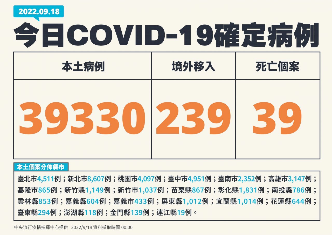 Đài Loan ghi nhận thêm 39339 ca nhiễm COVID-19, thêm 39 người mắc bệnh tử vong ngày 18/9