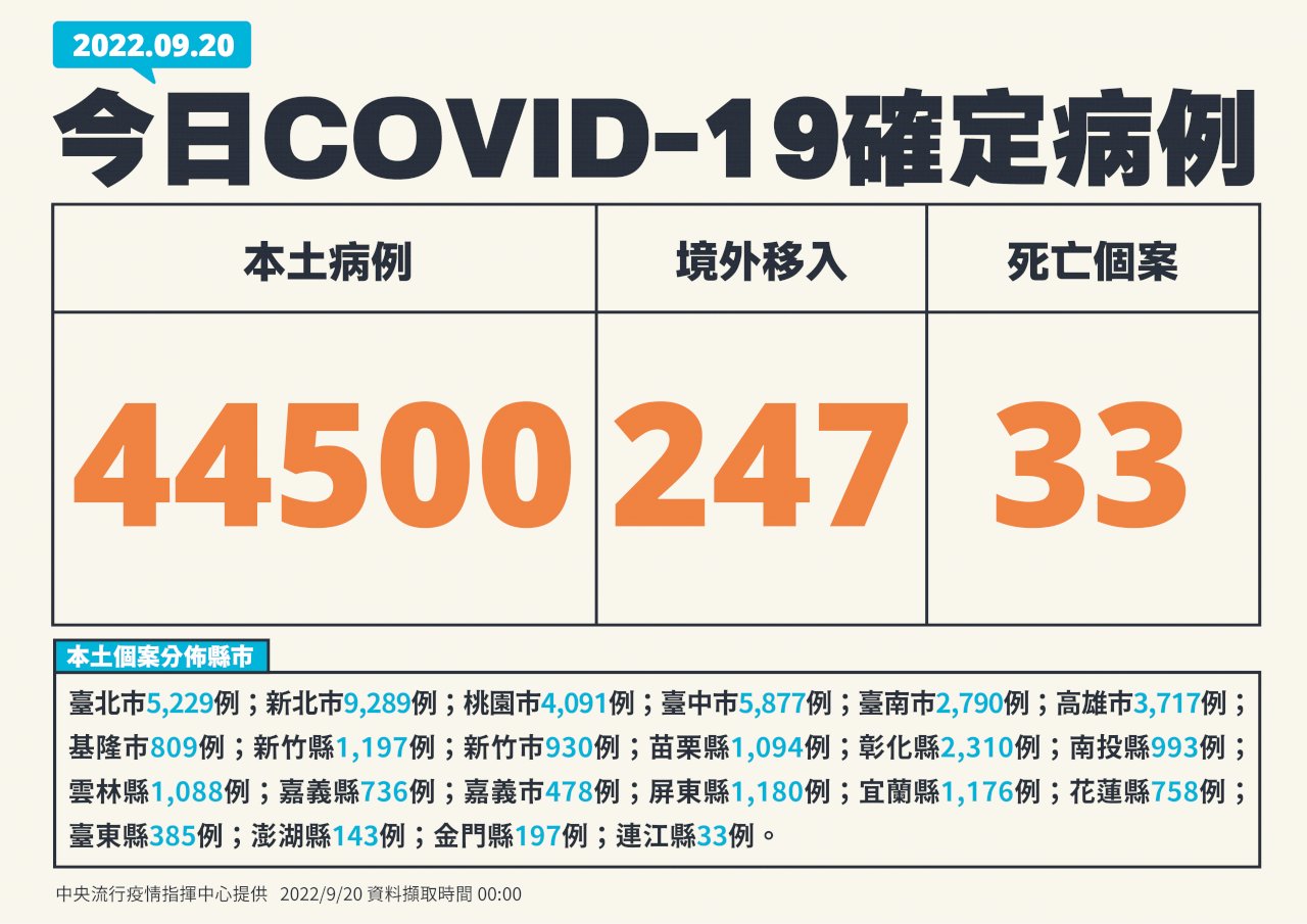 Hôm nay Đài Loan tăng 44.500 ca nhiễm Covid-19 trong nước, 247 ca nhiễm từ nước ngoài và 33 ca bệnh tử vong
