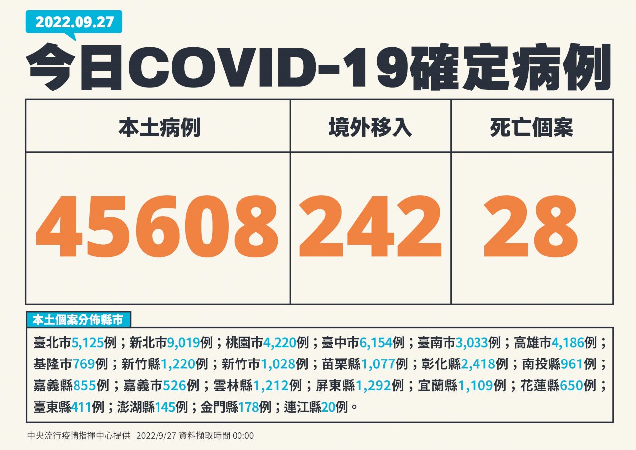 Hôm nay Đài Loan tăng 45.608 ca nhiễm Covid-19 trong nước, số ca nhiễm cao hơn tuần trước liên tục 2 ngày
