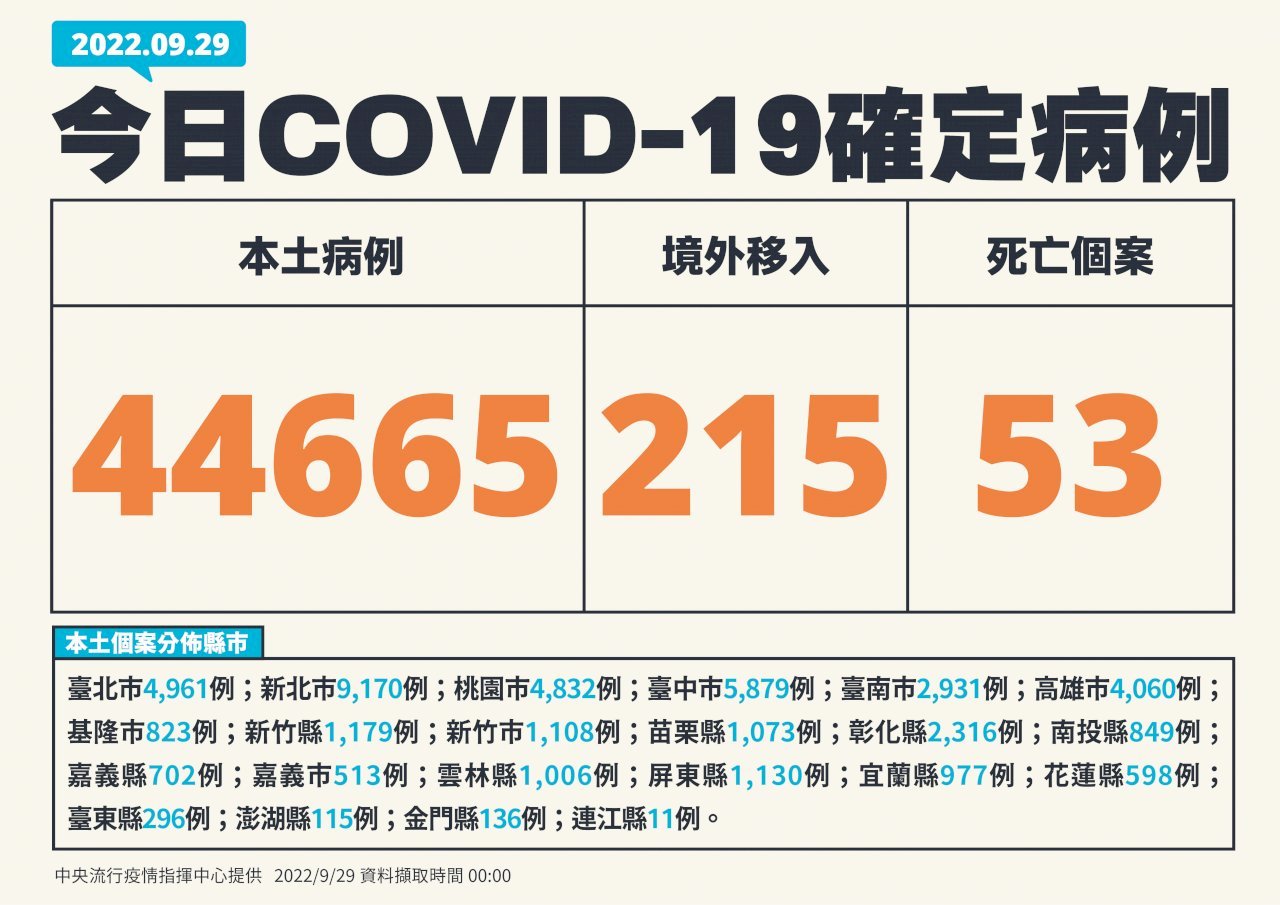 Đài Loan ghi nhận 44.665 ca nhiễm COVID nội địa ngày 29/9, liên tục 4 ngày có số ca nhiễm nhiều hơn tuần trước