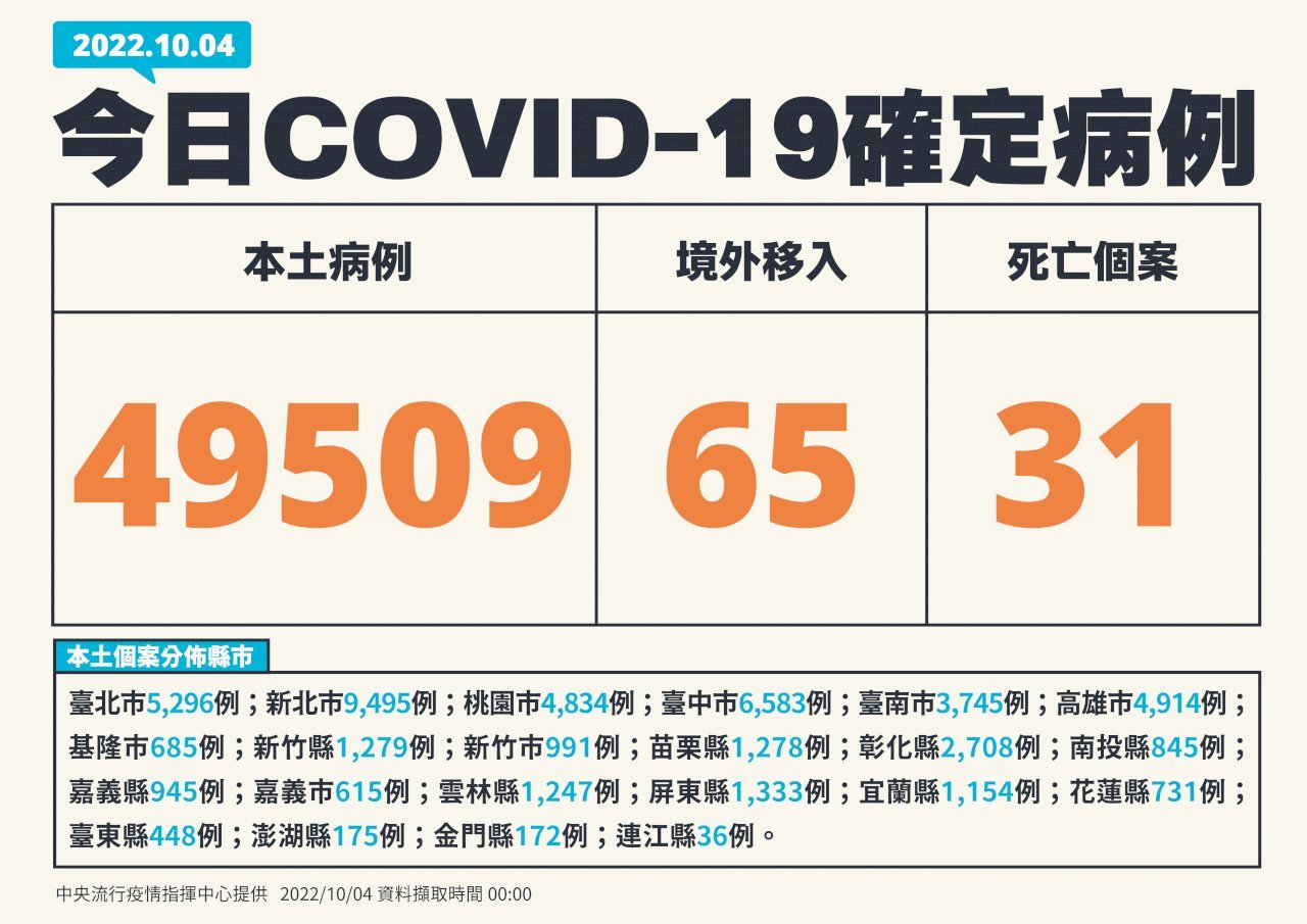 Ngày 4/10 Đài Loan ghi nhận 49.509 ca nhiễm Covid-19 nội địa, dịch bệnh đang trên đà tăng cao
