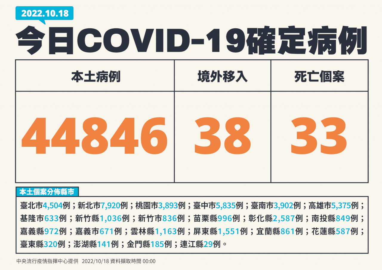 Hôm nay Đài Loan tăng 44.846 ca nhiễm Covid-19 trong nước, 38 ca lây nhiễm từ nước ngoài và 33 ca tử vong