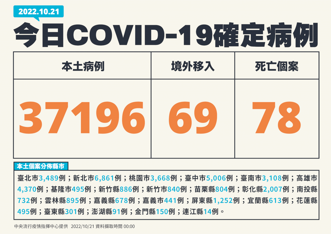 Đài Loan ghi nhận thêm 37.196 ca nhiễm COVID-19 nội địa và 78 ca tử vong trong ngày 21/10