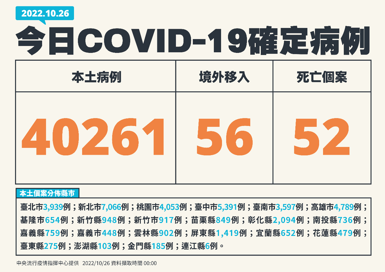 Ngày 26/10 Đài Loan ghi nhận 40.261 ca nội địa, 56 ca nước ngoài và 52 ca tử vong