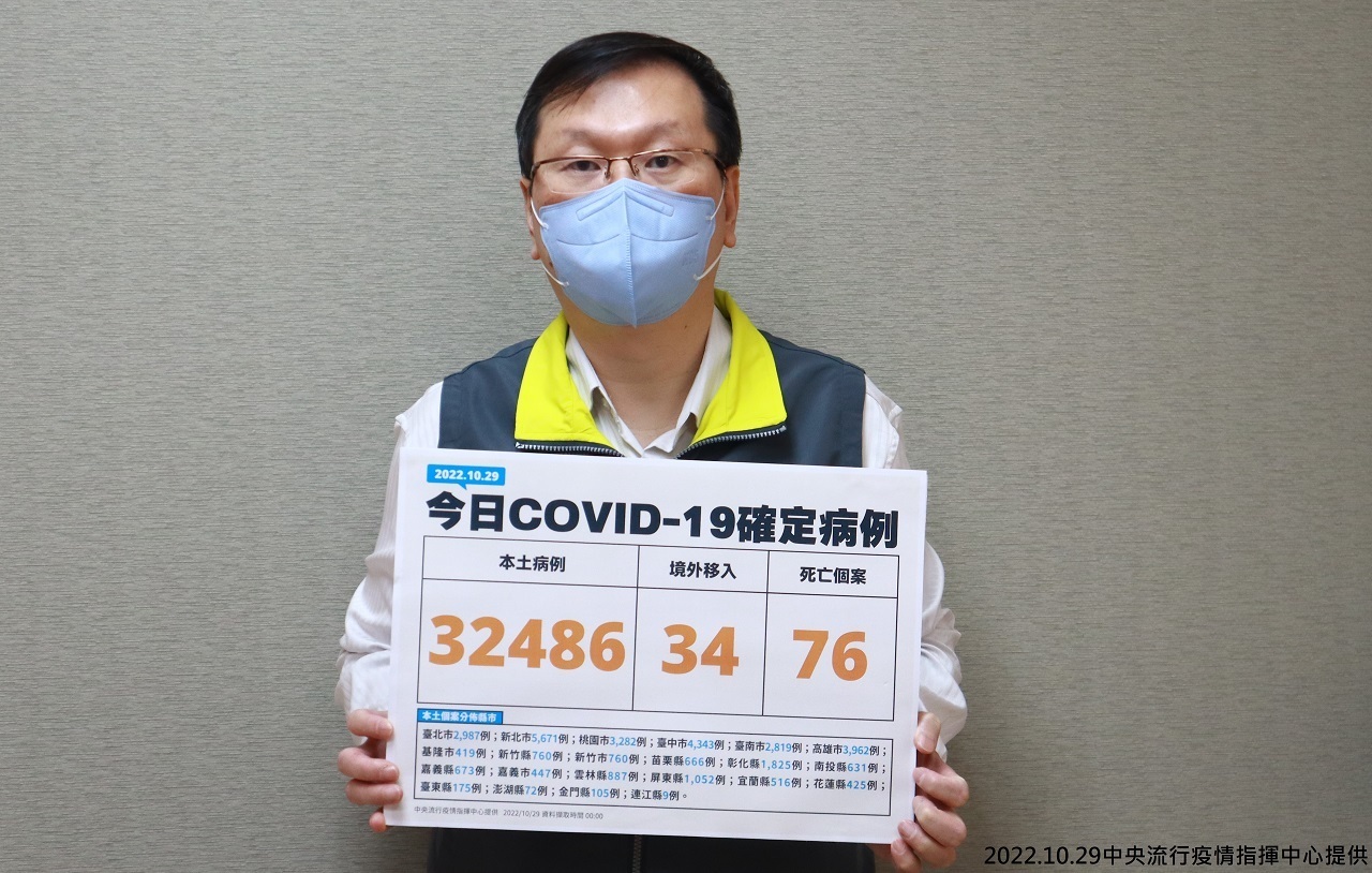 Đài Loan ghi nhận thêm 32.486 ca nhiễm COVID-19 nội địa và 34 ca nhiễm từ nước ngoài trong ngày 29/10