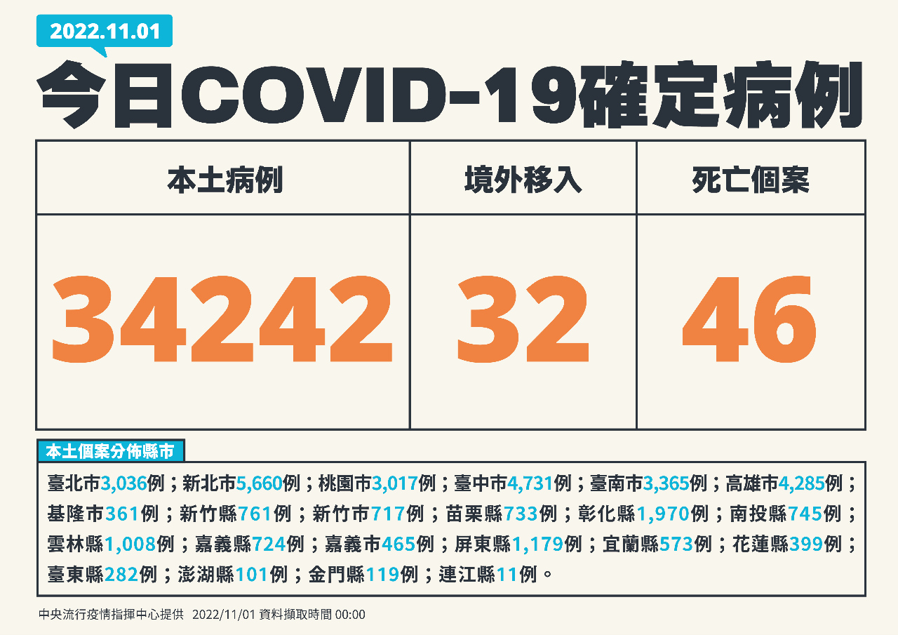 Hôm nay Đài Loan tăng 34.242 ca nhiễm Covid-19 trong nước, 46 ca tử vong