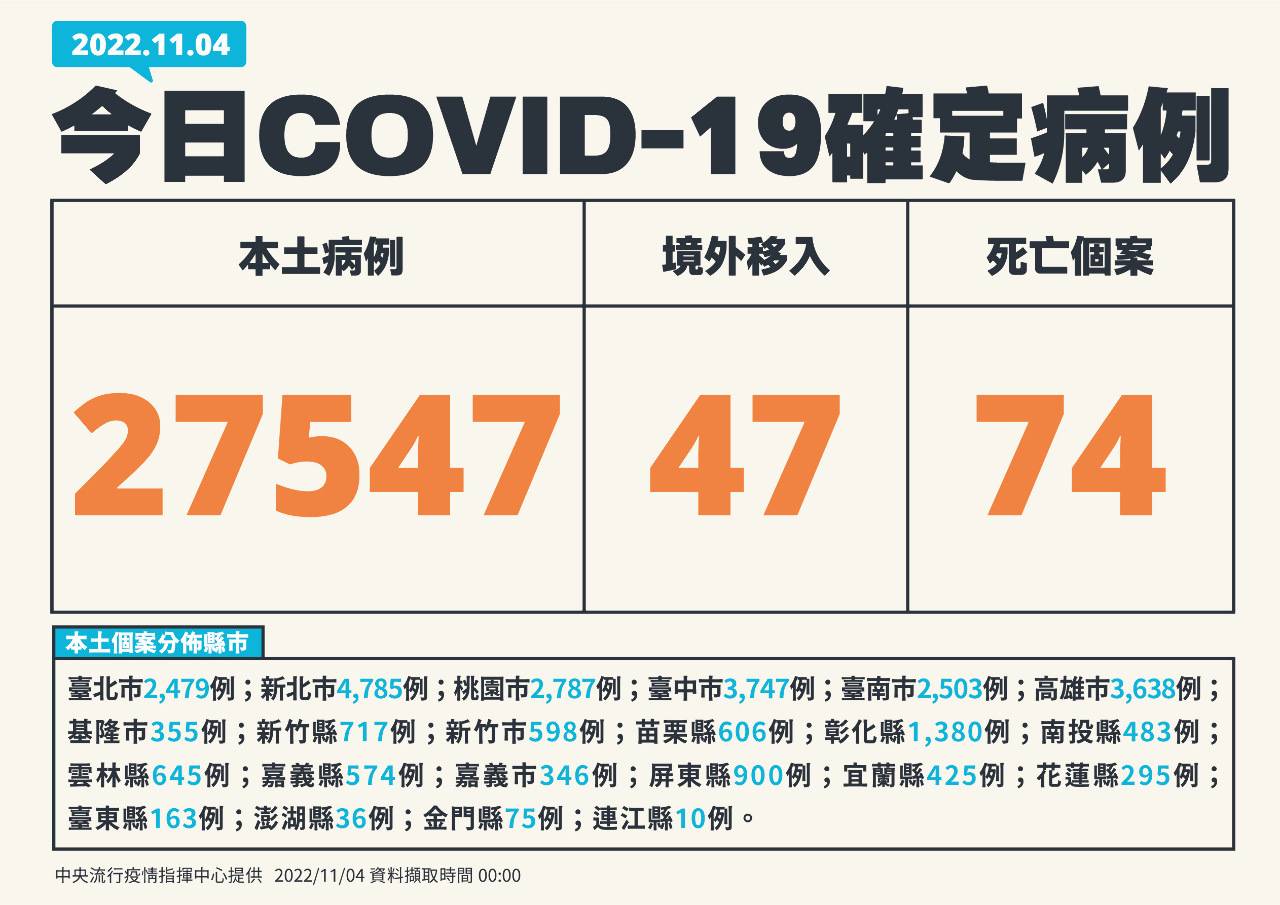 Đài Loan ghi nhận thêm 27.547 ca nhiễm COVID-19 nội địa và 74 ca nhiễm tử vong trong ngày 04/11