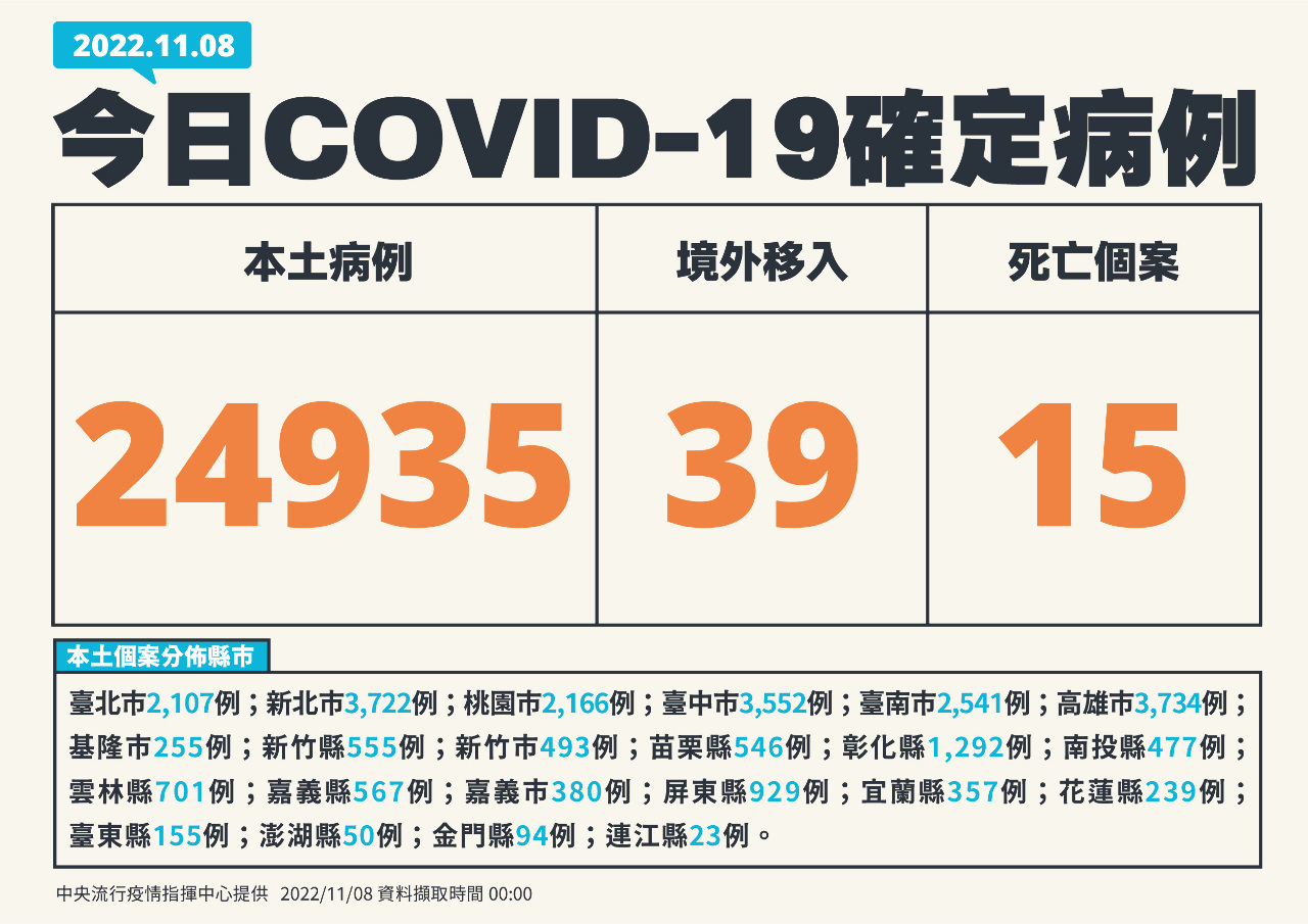 Hôm nay Đài Loan tăng 24.935 ca nhiễm Covid-19 trong nước