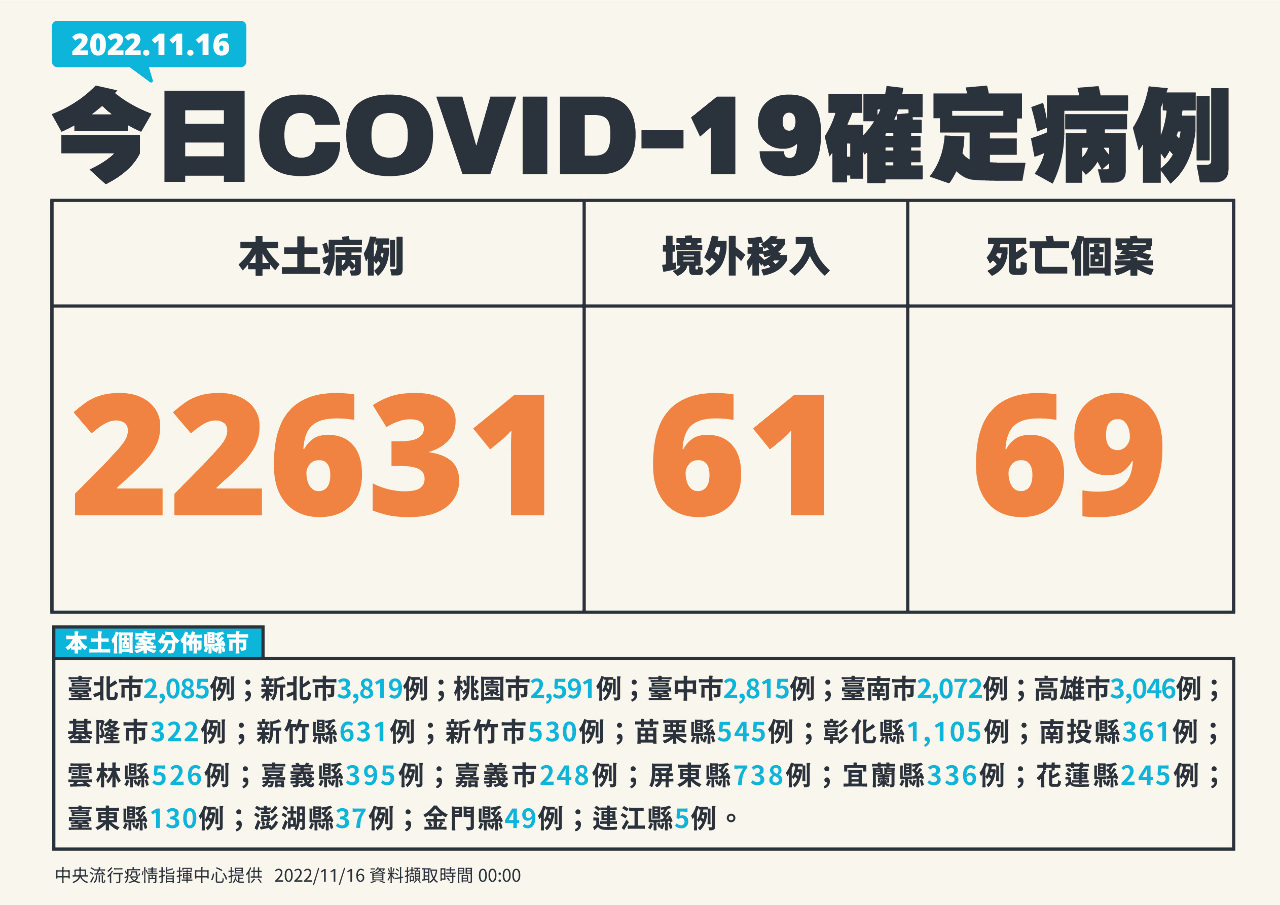 Ngày 16/11, Đài Loan ghi nhận thêm 22.631 ca nhiễm COVID-19 nội địa, 61 ca nhiễm từ nước ngoài, 69 trường hợp tử vong