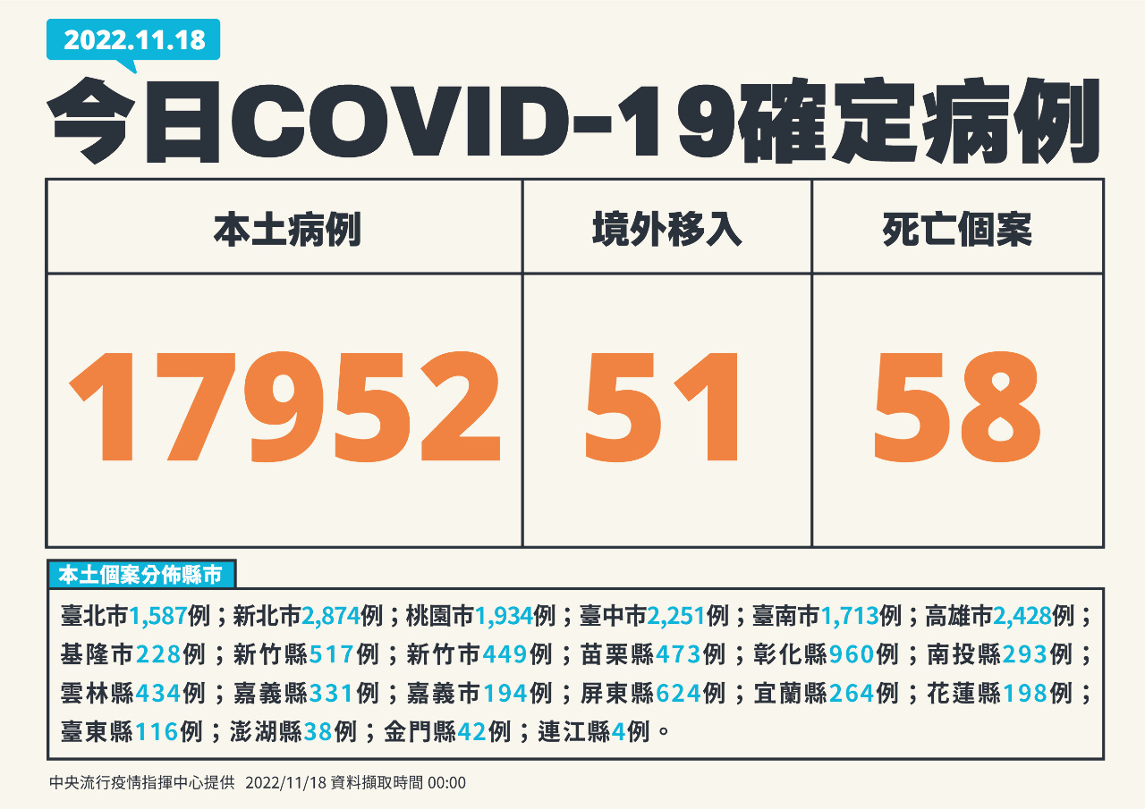Đài Loan ghi nhận 17.952 ca nhiễm COVID-19 trong nước, 51 ca nhiễm từ nước ngoài và 58 ca nhiễm tử vong trong ngày 18/11