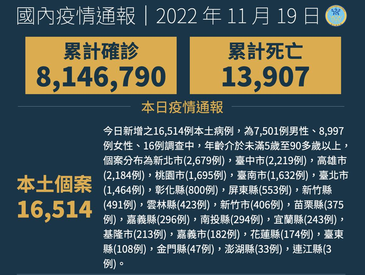 Hôm nay Đài Loan tăng 16.514 ca nhiễm Covid-19 trong nước, 59 ca tử vong
