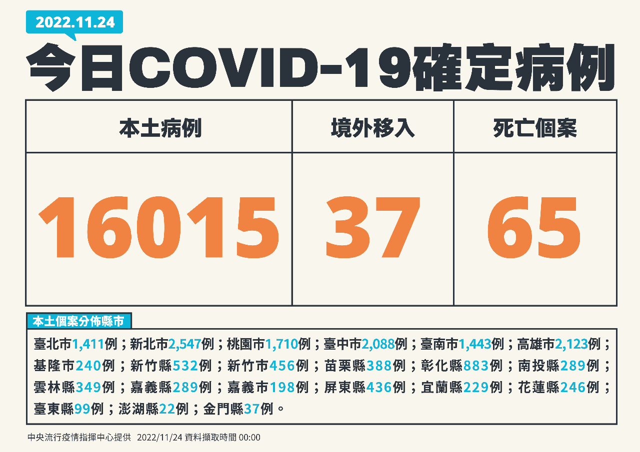 Đài Loan ghi nhận thêm 16.015 ca nhiễm COVID-19 trong nước, thêm 65 trường hợp tử vong ngày 24/11
