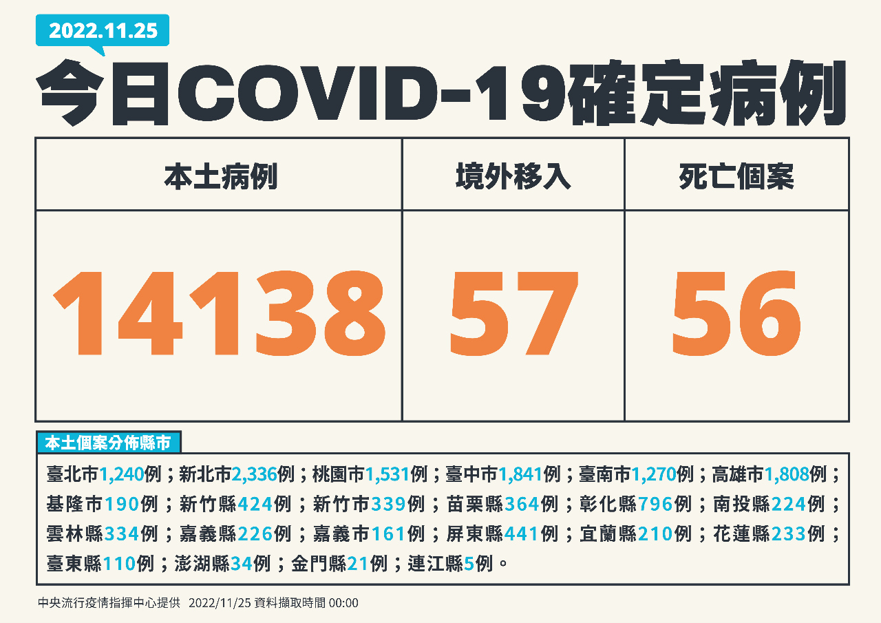 Đài Loan ghi nhận 14.138 ca nhiễm COVID-19 nội địa, 57 ca nhiễm từ nước ngoài và 56 ca tử vong trong ngày 25/11