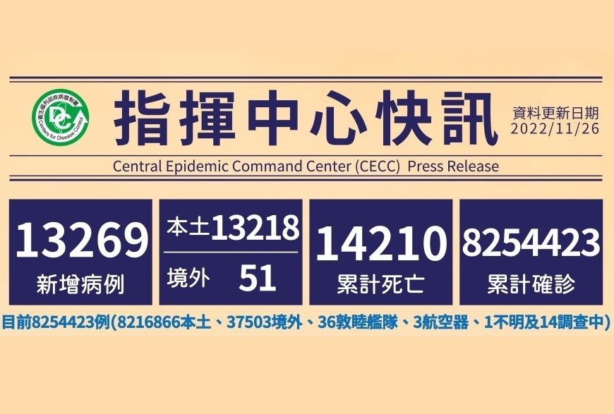 Đài Loan ghi nhận thêm 13.218 ca nhiễm COVID-19 trong nước, thêm 29 trường hợp tử vong ngày 26/11