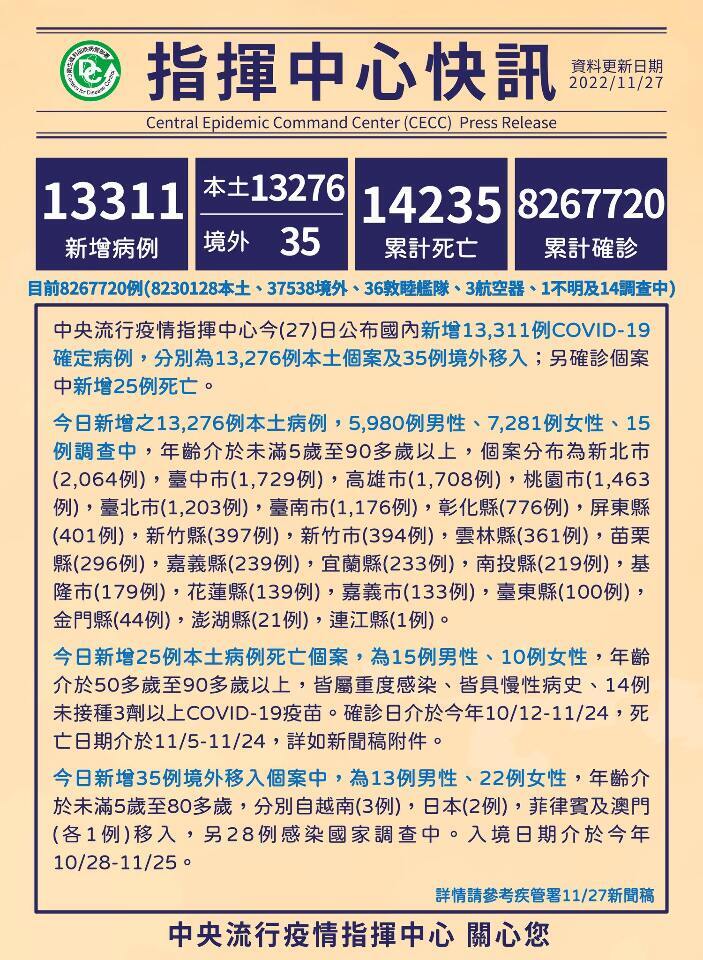 Số ca nhiễm COVID-19 tại Đài Loan liên tục giảm trong 7 tuần liền, các chuyên gia sẽ thảo luận nới lỏng quy định đeo khẩu trang ngoài trời từ ngày 1/12