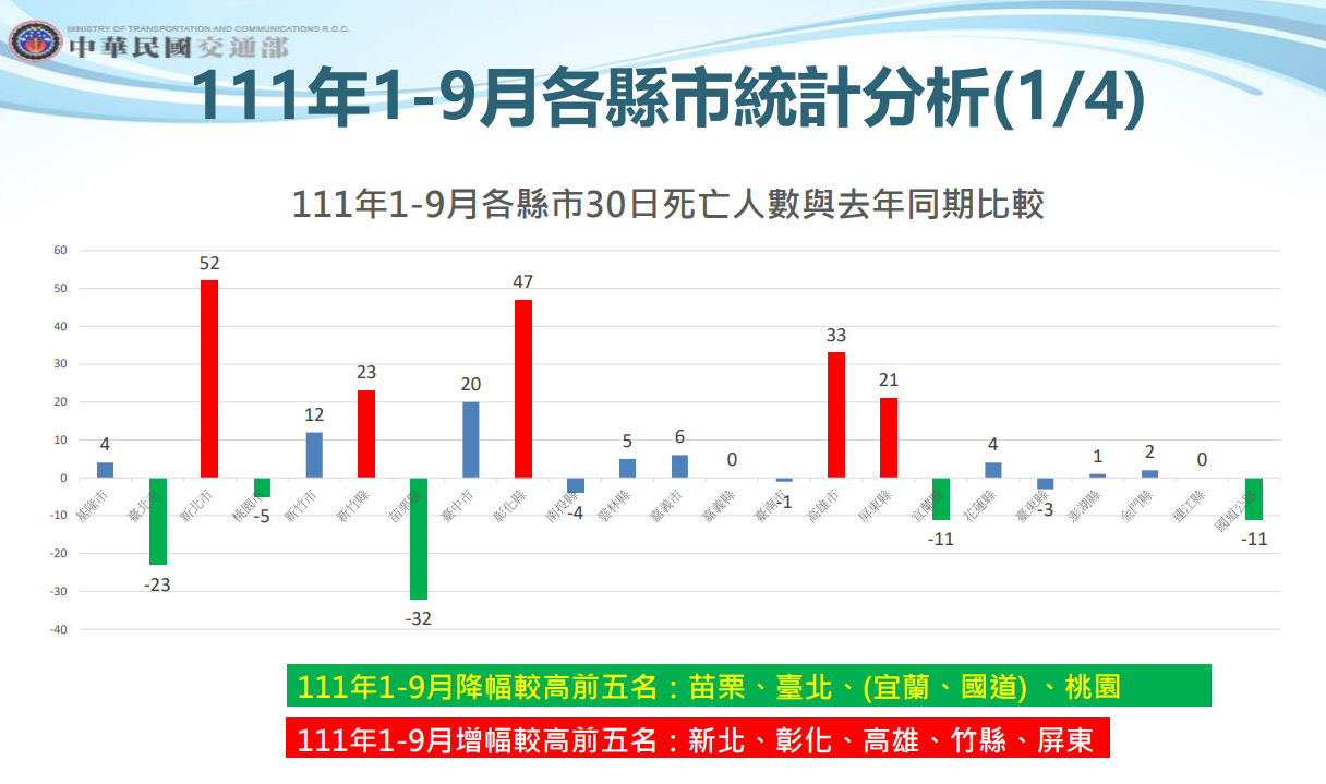 Bộ Giao thông Đài Loan đã công bố số người tử vong trong vòng 30 ngày sau khi xảy ra tai nạn giao thông đường bộ từ tháng 1 đến tháng 9 năm nay. (Nguồn ảnh: Bộ Giao thông Đài Loan)