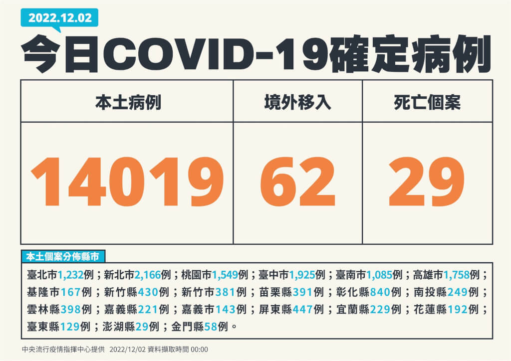 Đài Loan ghi nhận 14.019 ca nhiễm COVID-19 trong nước và 62 ca nhiễm từ nước ngoài trong ngày 02/12