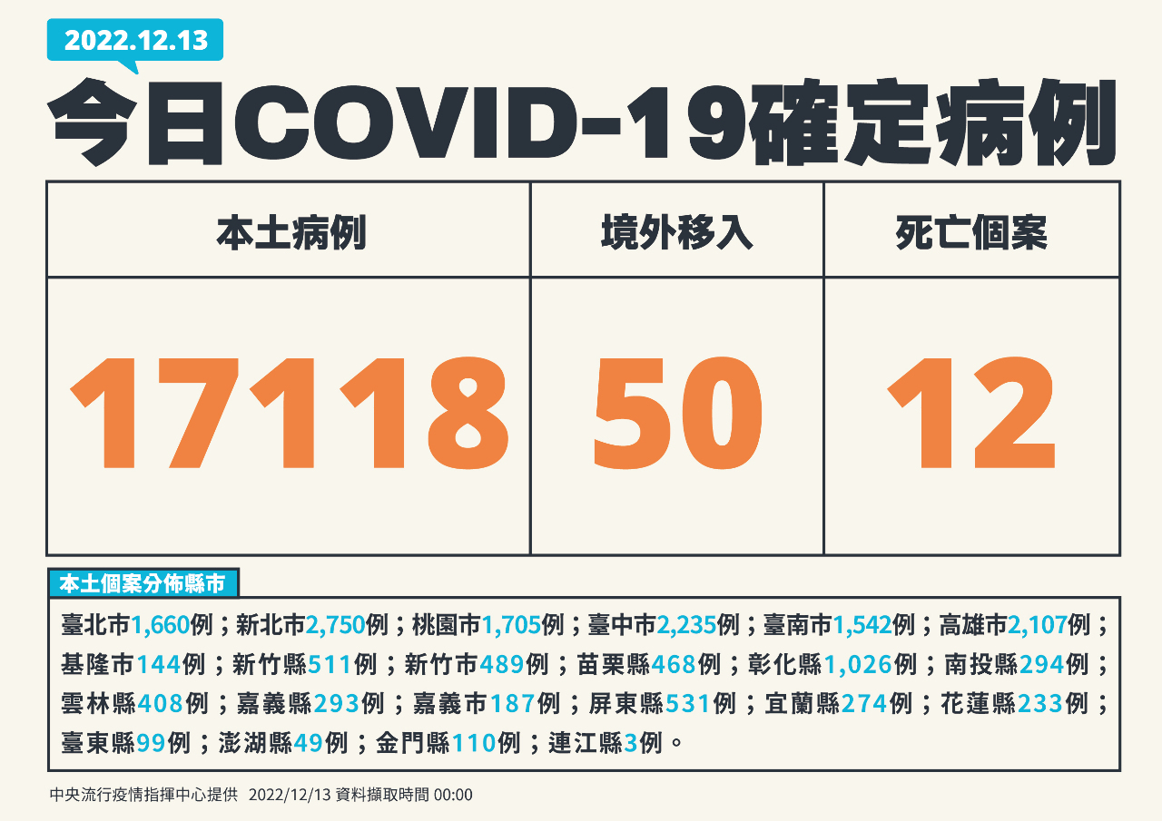 Đài Loan hôm nay ghi nhận 17.118 ca nhiễm COVID-19 trong nước, 50 ca lây nhiễm từ nước ngoài và 12 ca tử vong