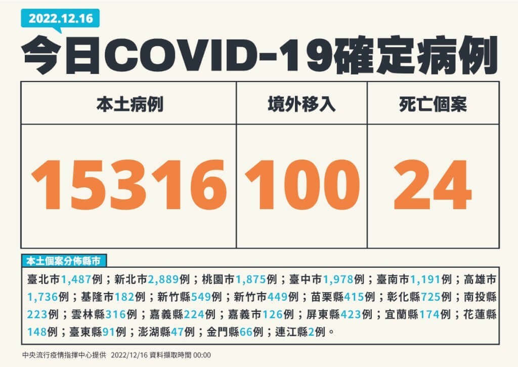 Đài Loan ghi nhận thêm 15.416 ca nhiễm COVID-19 trong ngày 16/12