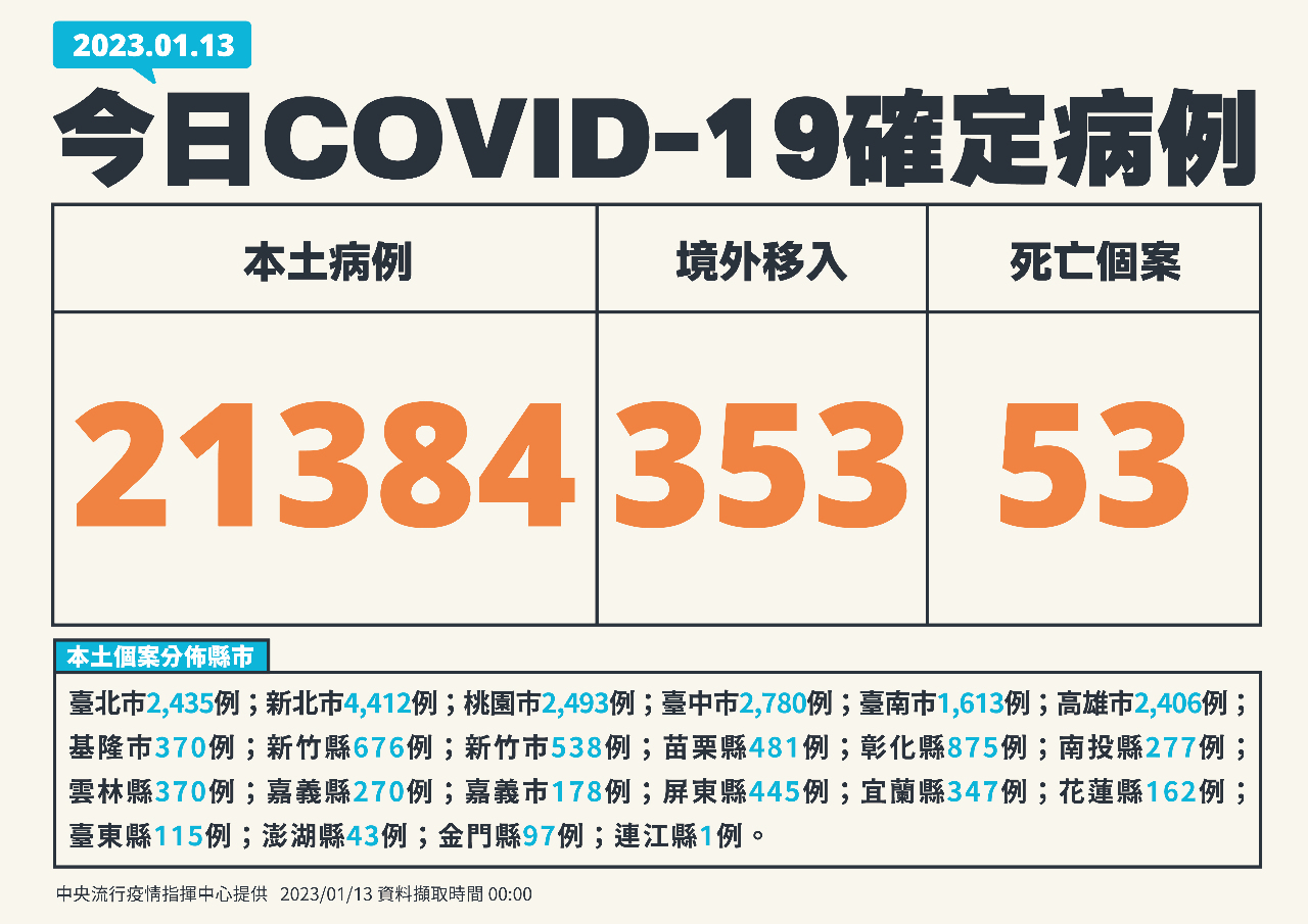 Đài Loan ghi nhận thêm 21.384 ca nhiễm COVID-19 trong nước, 353 ca nhiễm từ nước ngoài, và 53 ca nhiễm tử vong trong ngày 13/01