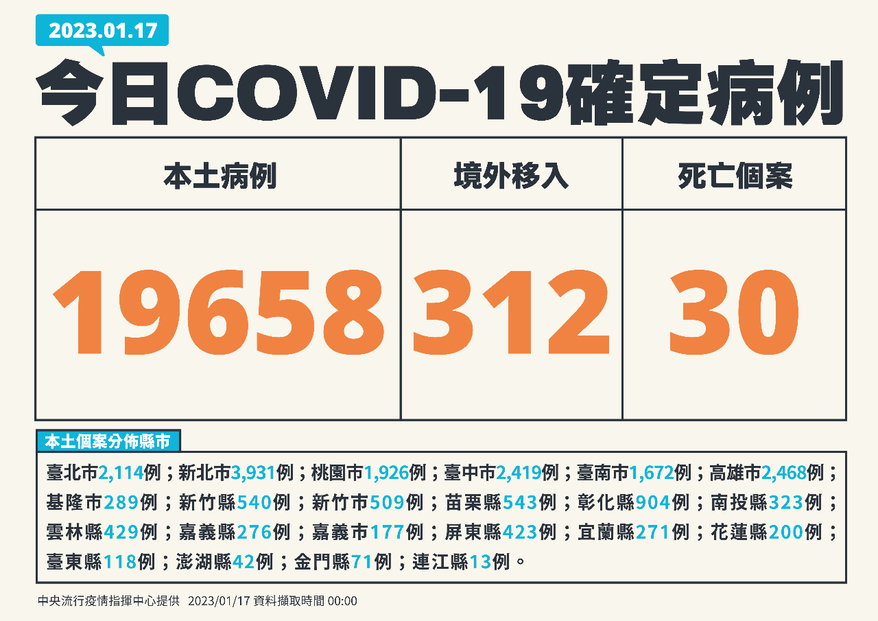 Hôm nay Đài Loan ghi nhận 19.658 ca nhiễm Covid-19 trong nước, 312 ca lây nhiễm từ nước ngoài, 30 ca tử vong