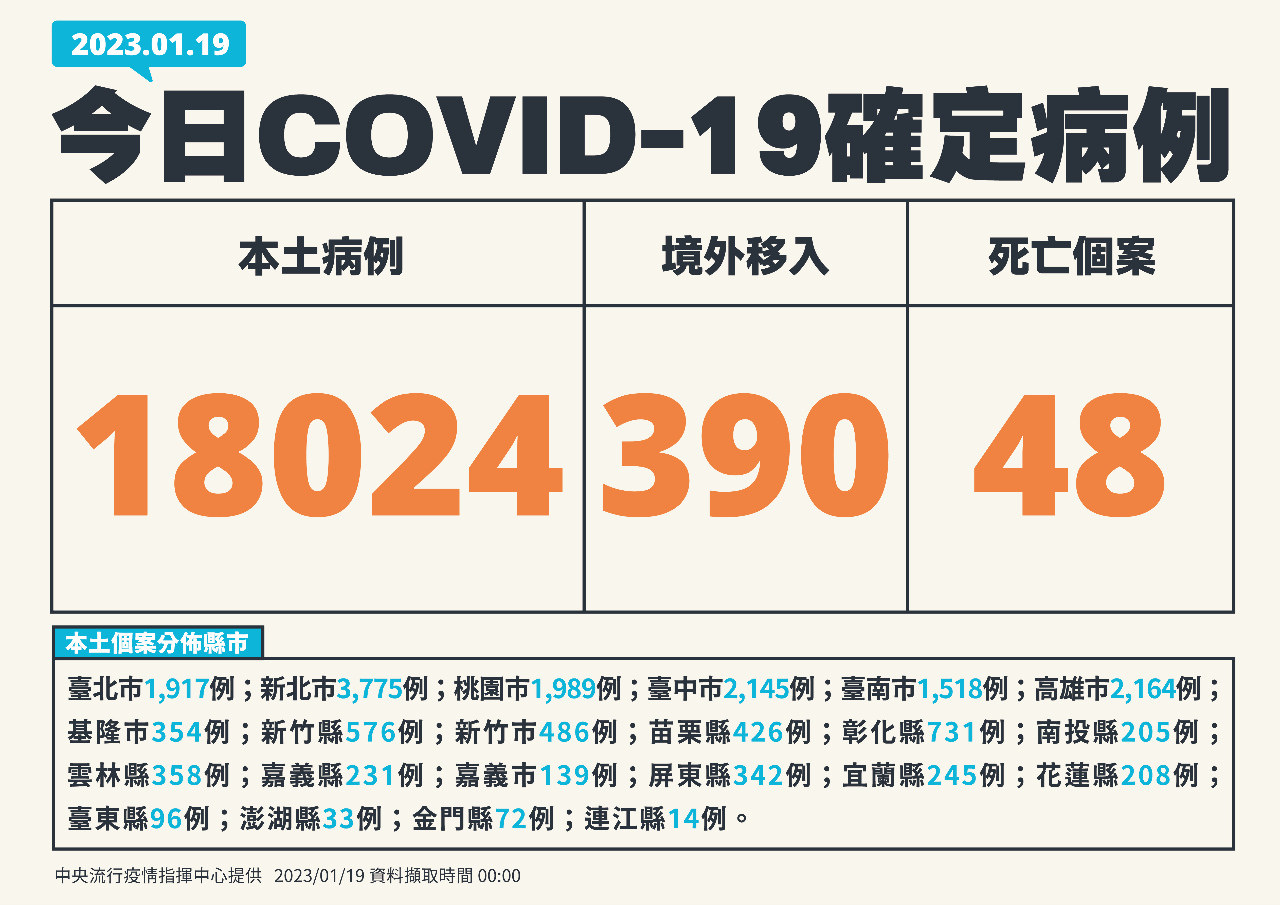 Đài Loan ghi nhận thêm 18024 ca nhiễm COVID-19 trong nước và 390 ca nhập cảnh từ nước ngoài ngày 19/1