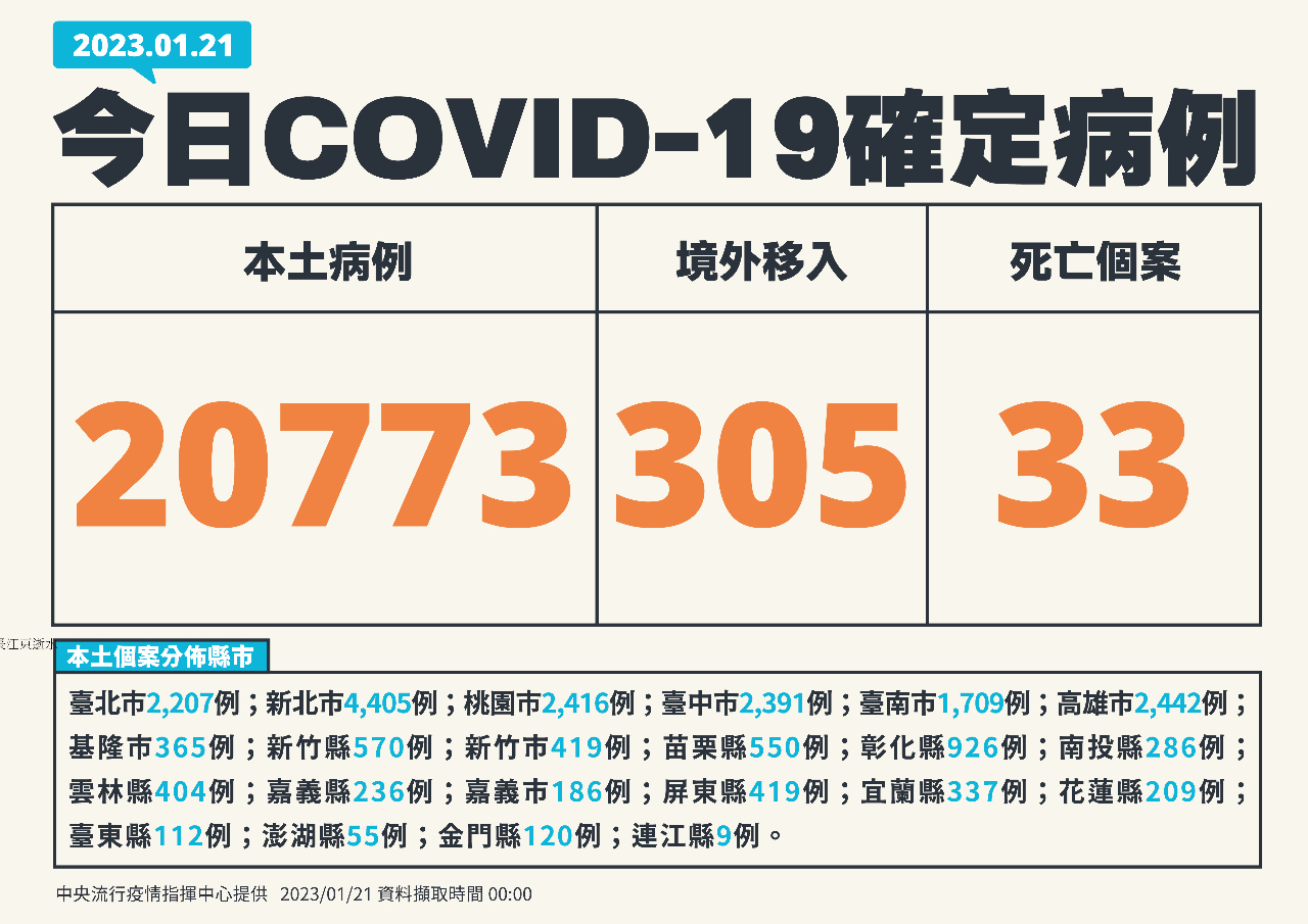 Đài Loan ghi nhận thêm 21.078 ca COVID-19 và 33 ca tử vong trong ngày 21/01