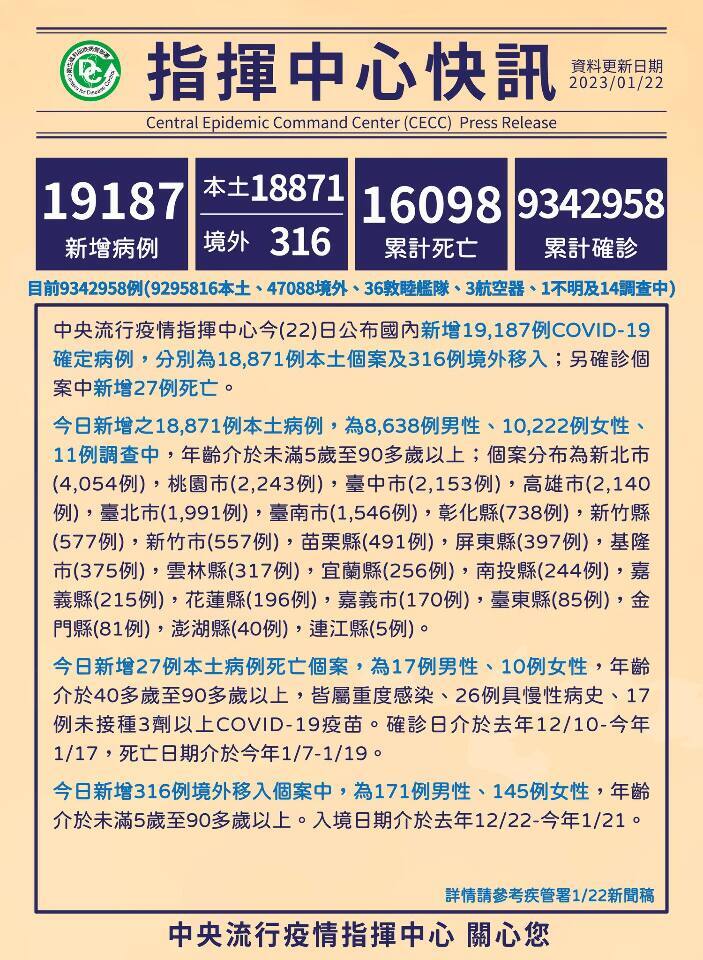 Đài Loan ghi nhận thêm 18.871 ca nhiễm COVID-19 trong nước vào ngày 22/01