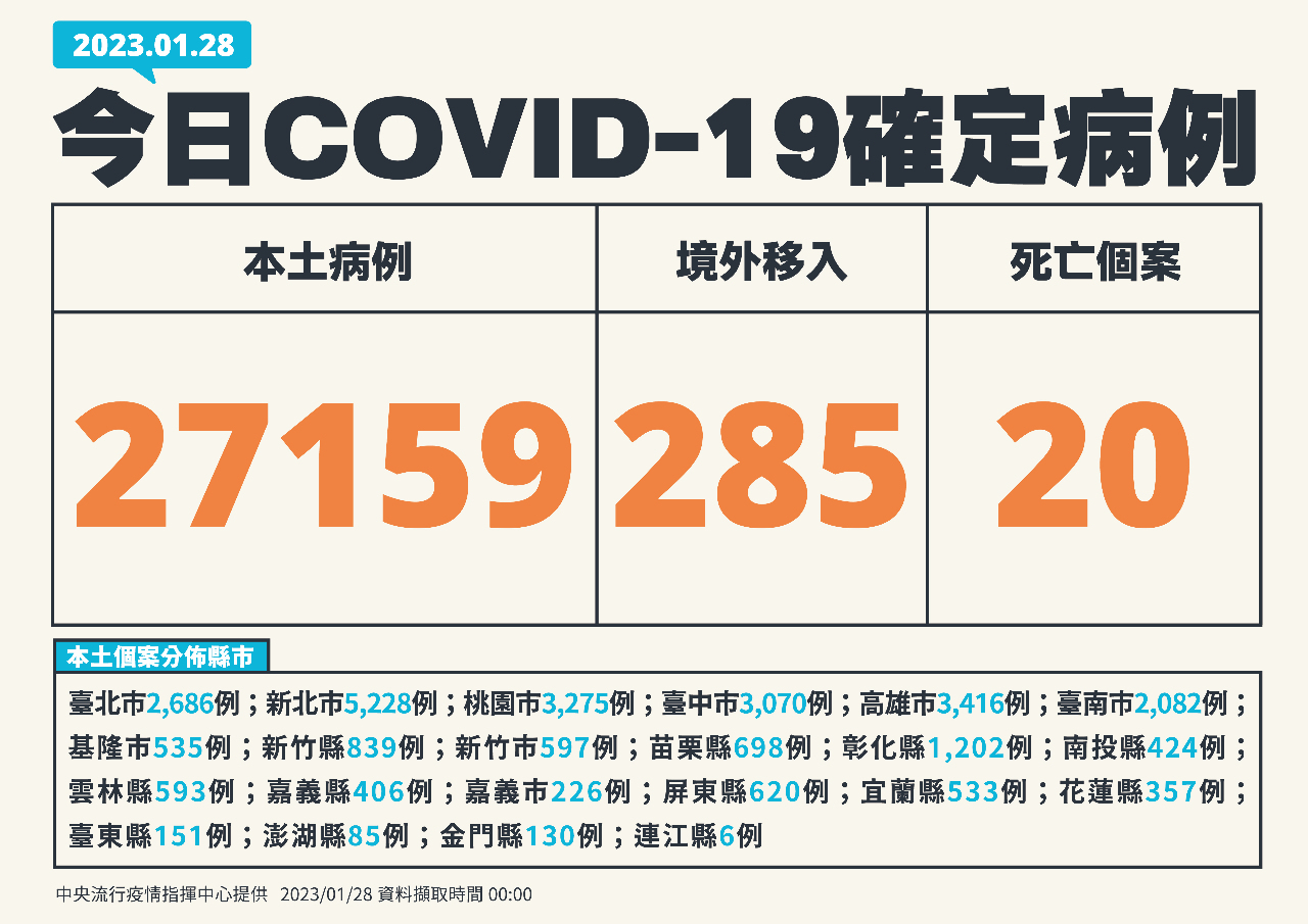 Đài Loan ghi nhận thêm 27.159 ca nhiễm COVID-19 trong nước và 20 trường hợp tử vong