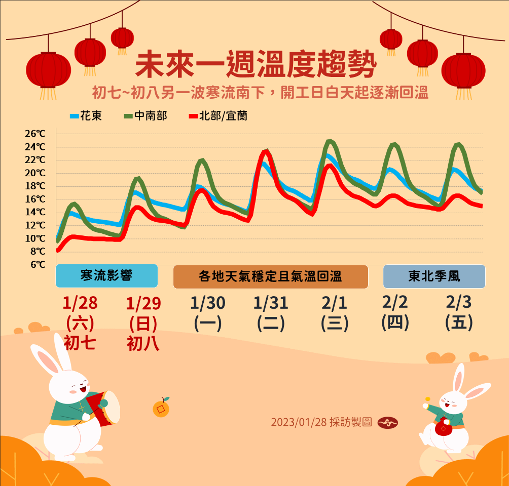 Toàn Đài Loan nhiệt độ thấp dưới 10 độ C do ảnh hưởng bởi không khí lạnh